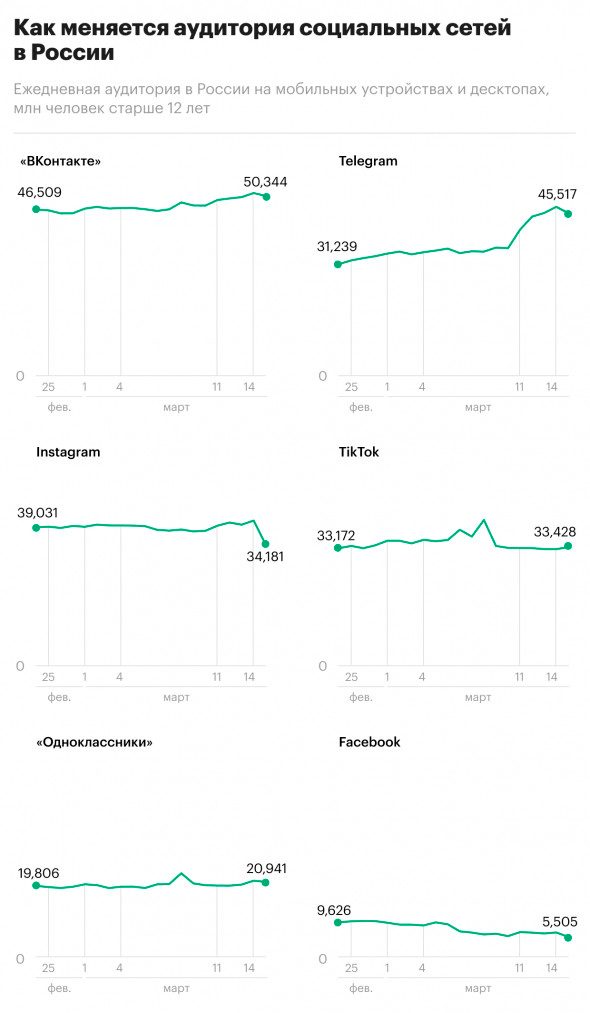 Сокращение аудитории Facebook после блокировки в России